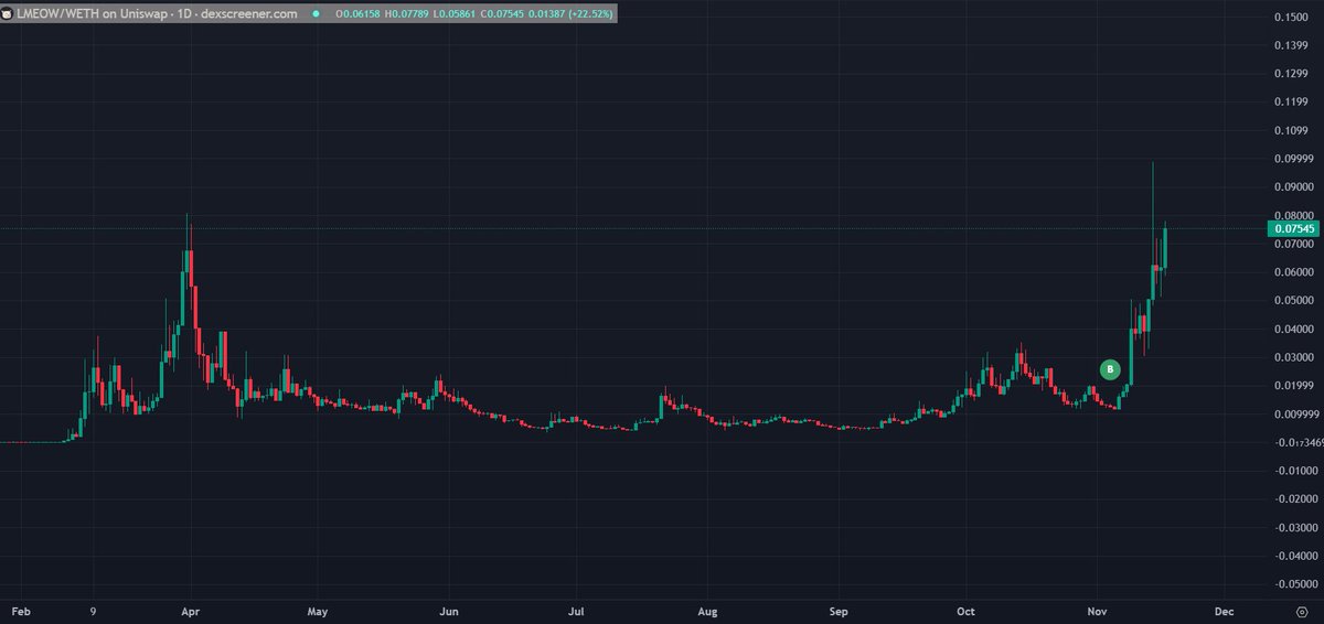 SyphCrypto's tweet photo. $lmeow https://t.co/n8MBvi7O2s
