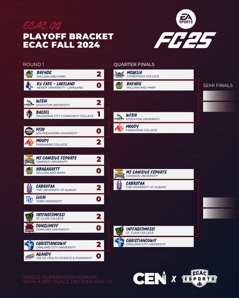 Playoffs are underway for <a href="/ECAC_Esports/">𝗘𝗖𝗔𝗖 𝗘𝗦𝗣𝗢𝗥𝗧𝗦</a> EA FC25 🔥

Catch the action at 8PM ET tomorrow, where the final 8 will play their quarterfinal matches.

Check out the full bracket ⬇️