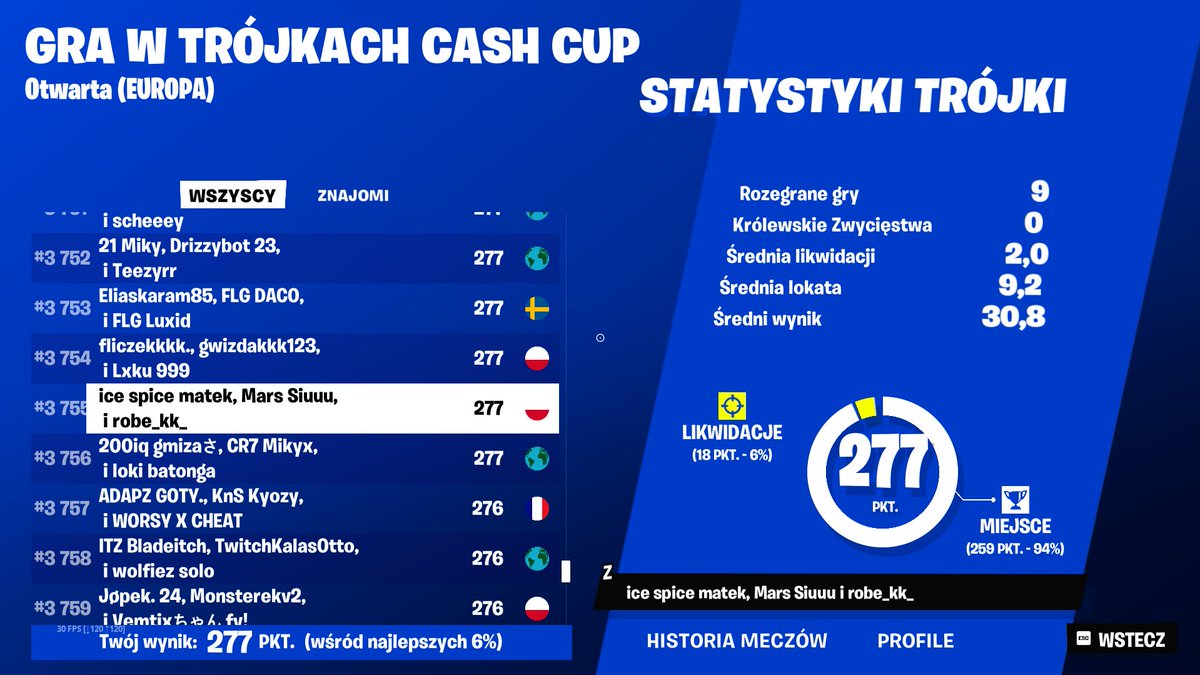 Matek260's tweet photo. Jak na pierwszy raz z nowym trio➡️ @ToNieMars2022 &amp; @robe_kk_ i ze słabym początkiem turnieju nawet git😎👍 Udało się zdobyć chociaż 12.5 PR🔥Następnym razem będzie tylko lepiej🫡 https://t.co/H4HbwZS4yL