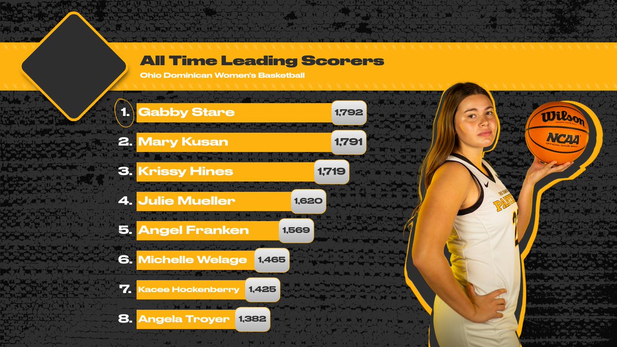 WBB | Guard Gabby Stare breaks Ohio Dominican's all-time leading scorer record with 28 points against UIndy today. The record was last topped in 1982. Congrats Gabby! #ClawsOut