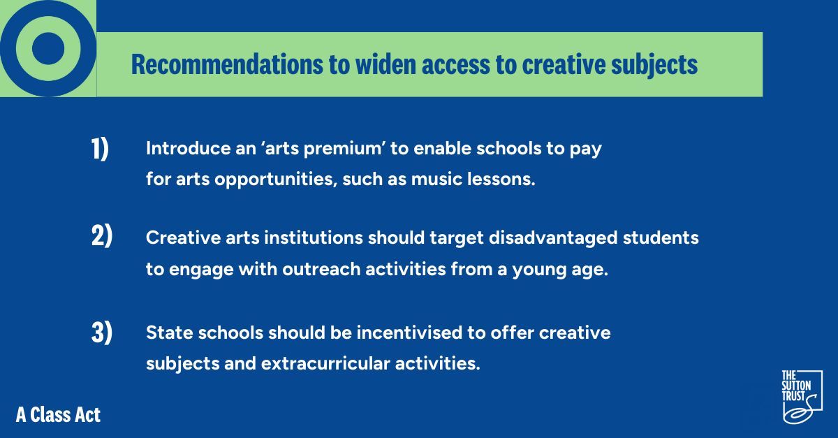 suttontrust's tweet image. Creative professions - including Film, TV and Music - in this country are dominated by those who are from the wealthiest backgrounds.

Our new research outlines a range of measures that could help more working class young people access the industry 👇

suttontrust.com/our-research/a…