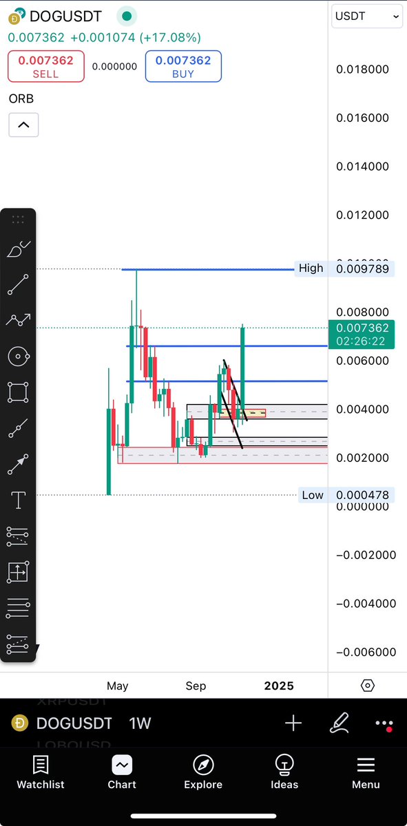 Pay attention! 🚨

Less than 3hrs left to the next weekly candle. 📈

Will give you better speculation and a clear view of price actions.

- Delay your trading decisions till then.
- Watch where it opens and where it moves after it opens (on lower time frames).
- From there you