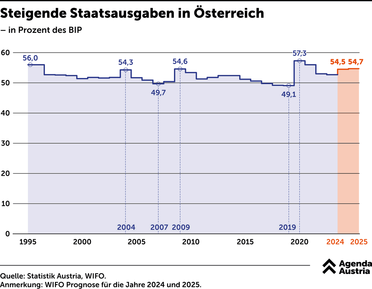 AgendaAustria's tweet photo. "Man kalkuliert Budgets immer mit 2,8 oder 2,9% Defizit – dass man da leicht drüberkommen kann, ist nicht überraschend", sagt @Jan_Kluge_ in @ORFImZentrum 

"Das Problem ist, dass niemand dringend nötige Reformen (z.B. Pensionen) anfassen will." https://t.co/8M5070r9Cv