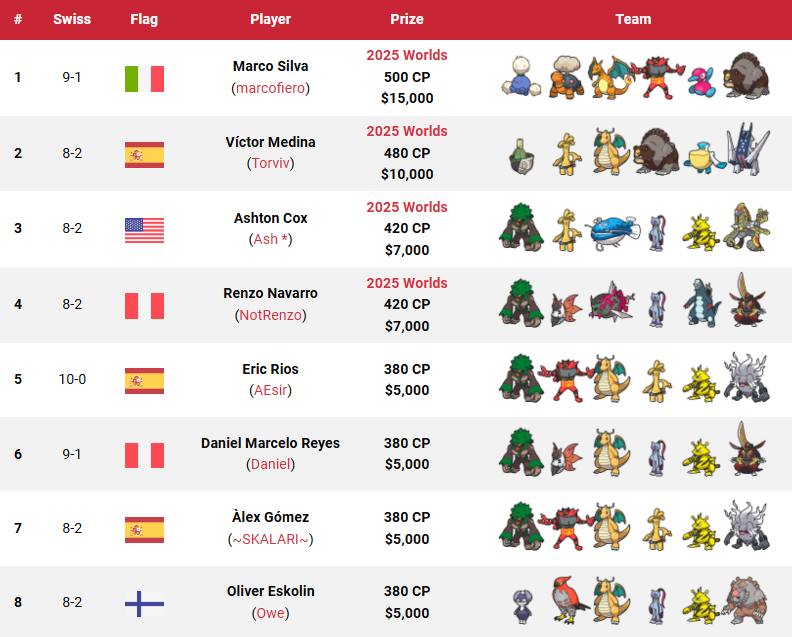 Victory Road VGC (@vgcvictoryroad) on Twitter photo These are the top 128 teams from the 2025 Latin America International Championships! 🌎🏆
🇧🇷 São Paulo, Brazil
🗓️ 15–17 November 2024
🎮 VGC Reg. Set H
📄 8+2 Swiss rounds + X-2 top cut
👥 455 players
🏆 Won by 🇮🇹 Marco Silva (<a href="/marc0fier0/">marcofiero</a>)
📖 All info: victoryroadvgc.com/2025-laic/ These are the top 128 teams from the 2025 Latin America International Championships! 🌎🏆
🇧🇷 São Paulo, Brazil
🗓️ 15–17 November 2024
🎮 VGC Reg. Set H
📄 8+2 Swiss rounds + X-2 top cut
👥 455 players
🏆 Won by 🇮🇹 Marco Silva (<a href="/marc0fier0/">marcofiero</a>)
📖 All info: victoryroadvgc.com/2025-laic/