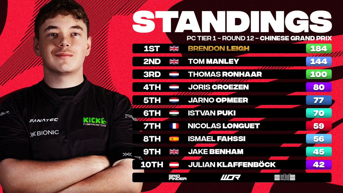World Online Racing (@worleague) on Twitter photo Doing the double 👏
<a href="/BrendonLeigh72/">Brendon Leigh</a> and <a href="/SauberEsports/">KICK F1 Sim Racing Team</a> are your PC Champions 💪
Elsewhere, <a href="/Jjoriss7/">Joris</a> flew himself up the order to 4th as a Tier 2 reserve driver 🚀
#WORS18 Doing the double 👏
<a href="/BrendonLeigh72/">Brendon Leigh</a> and <a href="/SauberEsports/">KICK F1 Sim Racing Team</a> are your PC Champions 💪
Elsewhere, <a href="/Jjoriss7/">Joris</a> flew himself up the order to 4th as a Tier 2 reserve driver 🚀
#WORS18