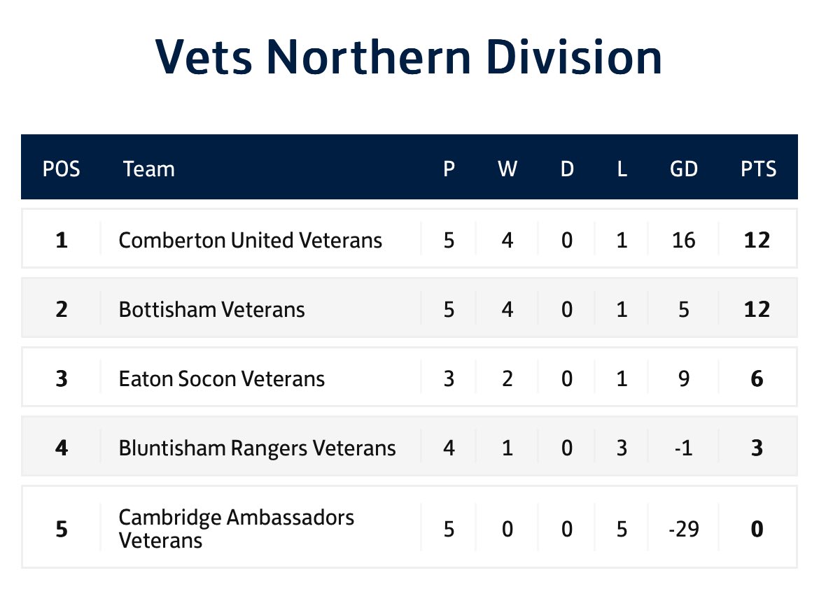 Decent start to the season continued today with a hard fought 3-2 win over <a href="/BluntishamFC/">Bluntisham Rangers</a> Vets at <a href="/BVCSportsCentre/">al_Bottisham</a>. 

Next, we visit <a href="/comberton_vets/">Comberton Vets - Three Horseshoes</a> in the cup next week, before finishing the year with another trip to <a href="/Cambambassadors/">Cambridge Ambassadors</a> Vets.