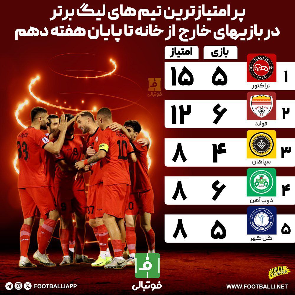 #اینفوگرافی_اختصاصی 

پر امتیاز ترین تیم های لیگ برتر در بازی‌های خارج از خانه تا پایان هفته دهم