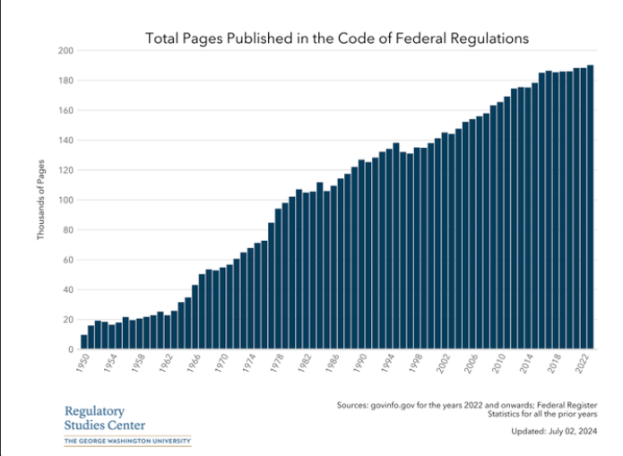 angelsmili53901's tweet image. The Federal Register has ballooned to more than 180,000 pages. Is the government&apos;s burdensome regulation protecting us or stifling innovation? Is this mountain of rules really in the people&apos;s interest, or is it the triumph of bureaucracy? 🤔 #overregulation #bureaucracy