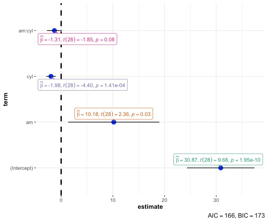 Easily interpret regression models with clear visualizations! The ggcoefstats() function from the ggstatsplot package generates dot-and-whisker plots, providing essential statistical details for models saved in a tidy data frame.

✔️ Visualize Model Estimates: Each plot displays
