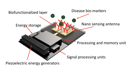 CorinneNokel's tweet image. Joint Communication and Intra-Body Bio-Sensing With Plasmonic Nano-Systems  

Nano-Sensing Nodes in the Interstitium

Internet of Nano-Bio Things 

Josep Jornet
patents.google.com/patent/US20240…

par.nsf.gov/servlets/purl/…