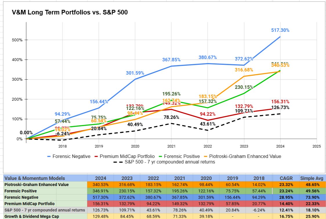 jdhenning's tweet image. November #Growth &amp;amp; #Dividend picks up +8.79% for November in strong start to the 2-year #totalreturn measurement.   

January 2024 Growth &amp;amp; Dividend portfolio +24.4% led by $CINF +46.70% $HIG +46.74% not adjusted for dividends

All new January 2025 picks long term value