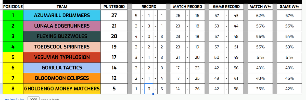 Swiss phase just ended, and we topped the round robin with 27 points! Great work from all the players, it's now time to push forward and bring this 👑home. 
Gl to our brothers @SprintersCoT for the top 4 match!