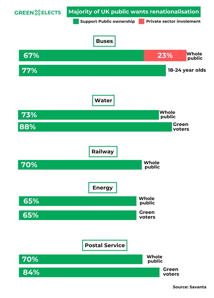 Nationalisation of key industries and utilities

🚍 67% want publicly owned buses 

💧 73% want publicly owned water 
🟢 80% of Green voters 

💡 65% want publicly owned energy
🟢 80% of Green voters

✉️ 70% want publicly owned mail
🟢 84% of Green voters

via Savanta