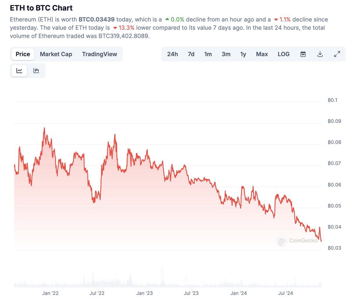 This is the price chart for ETH vs. BTC since I posted my reasoning behind  expecting the price ratio to go down (i.e., for Ether to depreciate vs.  Bitcoin). I think the