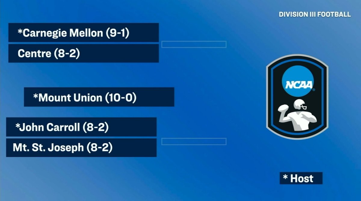 Centre Colonels (@centreathletics) on Twitter photo 🏈 | There it is! <a href="/CentreFootball/">Centre College Football</a> has qualified for the NCAA Division 3 Playoffs! We'll be traveling to Carnegie Mellon for the opening round.
They love gold in Pittsburgh.
#RollKerns
#PEV 🏈 | There it is! <a href="/CentreFootball/">Centre College Football</a> has qualified for the NCAA Division 3 Playoffs! We'll be traveling to Carnegie Mellon for the opening round.
They love gold in Pittsburgh.
#RollKerns
#PEV