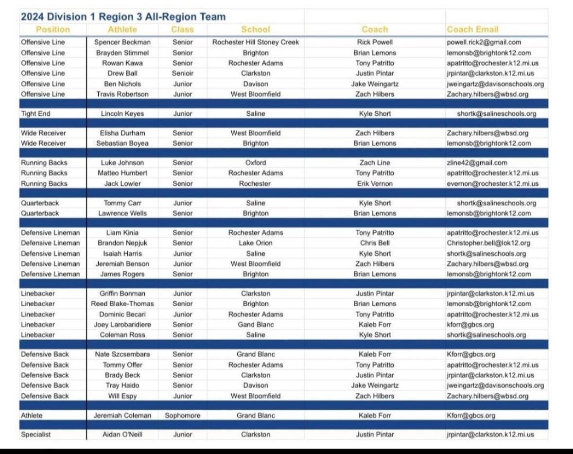 Proud to be named All Region in Division 1 Region 3!!