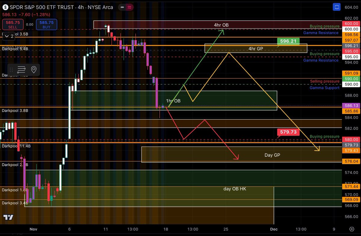 BUTFLNetwork's tweet image. This weeks plan 
Weekly range 
Bulls = $596.21
Bears = $579.73
Gamma levels 
595 - target 
590 - resistance 
585 - support 
580 - target 
Dealer positions 
590 flip point selling to buying