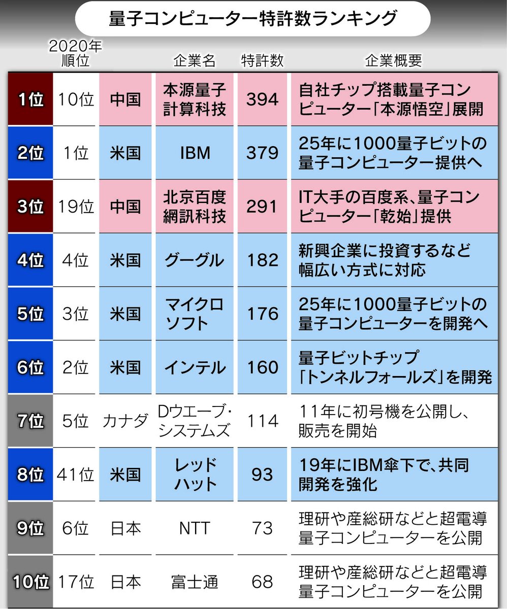 量子コンピューターの公開特許数、中国がアメリカを抜いて首位に。 https://t.co/qsb3AFiwnv  本源量子計算科技がIBMを上回りました。中国政府は2025年までに最大150億ドルを量子技術研究に投じるとの見方もあります。