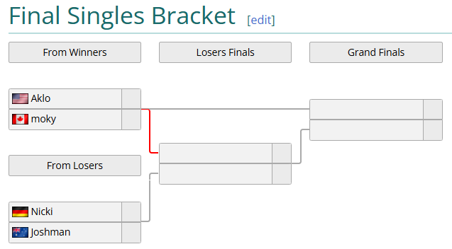 LiquipediaSmash's tweet photo. Fun fact: Don't Park on the Grass 2024 marks the first time there was a top 4 that had no major winners since Tournament Go 6. Over 20 years ago!!!!! Whoever wins this tournament will make history and a new major winner will be crowned!!! https://t.co/4d06fxnfgP