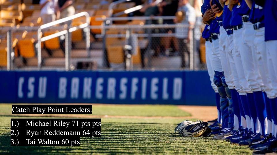 Justin Liserio (@jlis_mcbuckets) on Twitter photo This weeks catch play point winners:
Michael Riley enters the chat... 71 pts & a career high week for him.
<a href="/RyanReddemann/">Ryan Reddemann</a> continues to stack good days / weeks together.
To no surprise <a href="/taiwalton1/">Tai Walton</a> finds his way in the top 3. This weeks catch play point winners:
Michael Riley enters the chat... 71 pts & a career high week for him.
<a href="/RyanReddemann/">Ryan Reddemann</a> continues to stack good days / weeks together.
To no surprise <a href="/taiwalton1/">Tai Walton</a> finds his way in the top 3.
