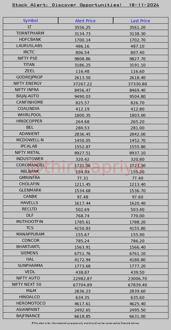 ThiruTaPriya's tweet photo. Stock alert! 18-11-2024 #Stocks #NIFTY #Alerts
#LT #TORNTPHARM #HDFCBANK #LAURUSLABS #IRCTC #NIFTY PSE #TITAN #ZEEL #GODREJPROP https://t.co/BlUTfJeEXc