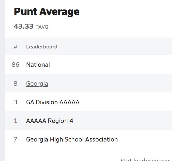 Here are my stats and rankings from this season from MaxPreps.

<a href="/CoachFelton1/">Coach Felton</a>