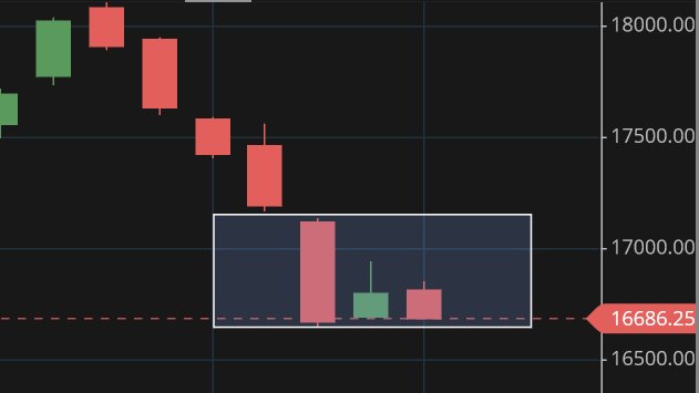 A Classic Inside Bar Breakdown Seems Developing in #NiftySmallCapIndeX Below 16644.. 
Resulting in a Sharp Down Trend Move ✍️
Trend is Your Friend 💞