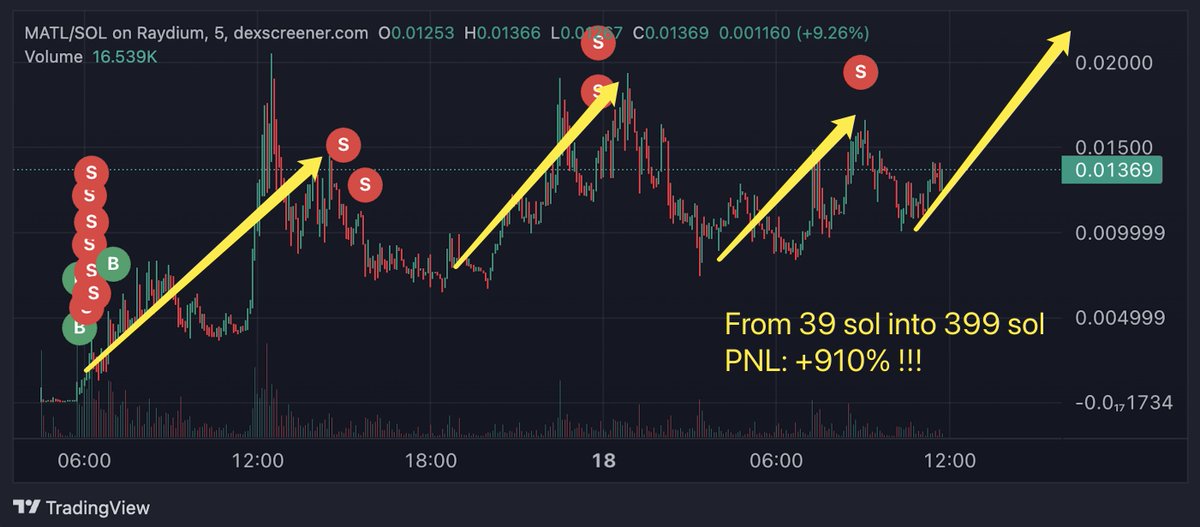 TomarsBot's tweet photo. 💸Next 100x AI coin $MATL
TomarsBot: https://t.co/aIwZcNeLpN

Almost 10x on $matl 🔥🔥🔥
55si56A7basZmTovy8zmLkDR9DfaD32GEe6YkvCQpump

39 sol -> 399 sol
PNL: +910% and still holding 280 sol
#AI swarms will be waking up and #MATL make new ATH now‼️

#SmartMoney #Bot #sol #Solana https://t.co/NaFFRDf35m