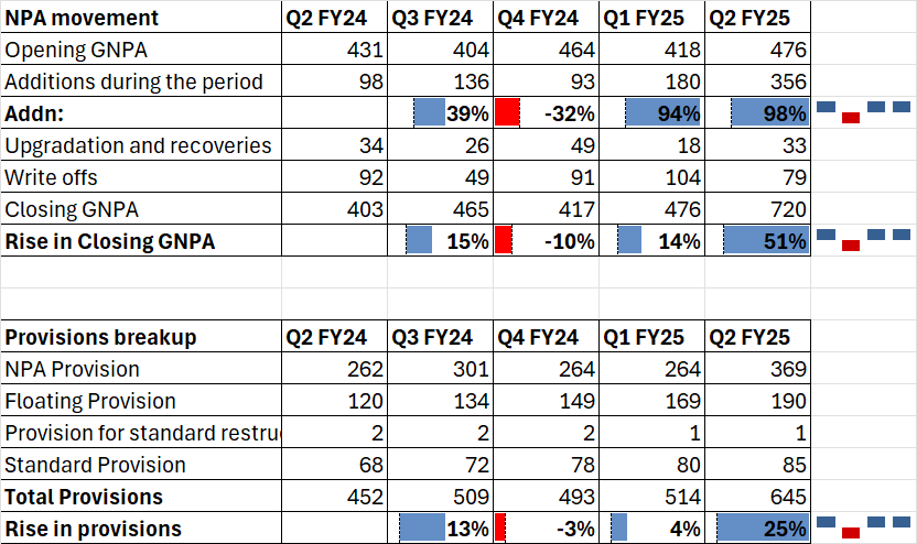 I went through the investor deck of <a href="/Utkarshsfbl/">Utkarsh Small Finance Bank</a> . The rise in bad loans is shocking, considering that the denominator (assets) is growing and diversifying rapidly.  New NPA doubled, low upgrades is concerning. 

Not sure why MFIN took so long to notice. 
<a href="/drvijaymalik/">Dr Vijay Malik</a> ur views?