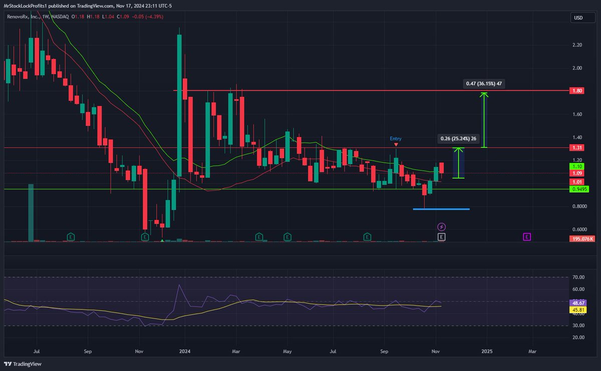 PennyboisTrades's tweet image. $RNXT Bullish Signal!

🚀 Watching for buying volume to spark a breakout. 👀 Clinical data delays = positive news for patients! SB also showing bullish signs. 

🎯 Targets: $1.22, $1.31, $1.45. 

Full scoop👇
chartingdaily.com/delivering-the…...

Communicated Disclaimer 
#smallcaps
