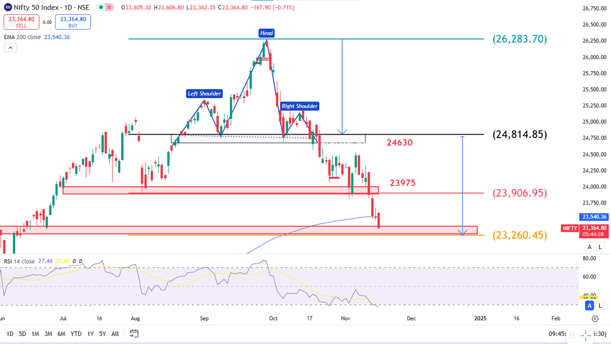 forex_cr's tweet photo. 🎯 Nifty Update: Both targets successfully achieved!
📉 RSI is dipping into the oversold zone, signaling a potential short-term bounce to 23,800.
🚨 However, until 24,000 is breached on the upside, the **bearish trend persists.
#StockMarket #NiftyUpdates https://t.co/0XMxbAMDae