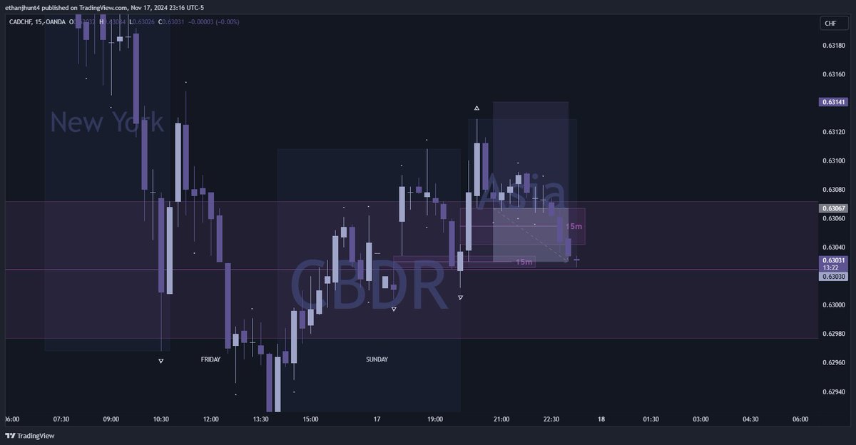 $CADCHF

-1R

🔹 Monthly IRL DOL - [context]
🔹 Daily IRL ➡️ ERL - [context]
🔹 15m first stage - [pda + entry]