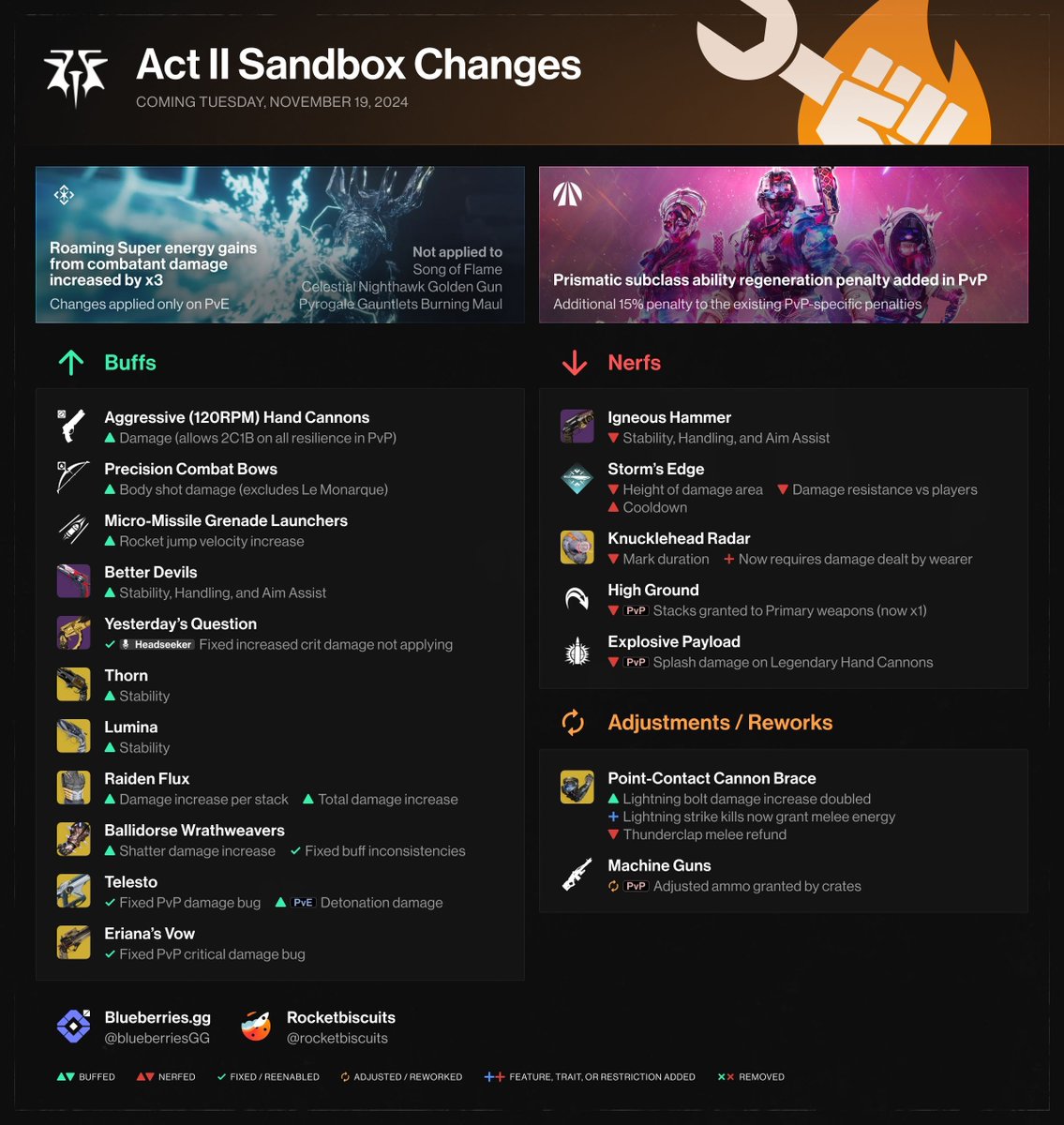 blueberriesGG's tweet photo. All the changes coming to Destiny 2 with Act 2 🫡 https://t.co/HHWFmSWdHL