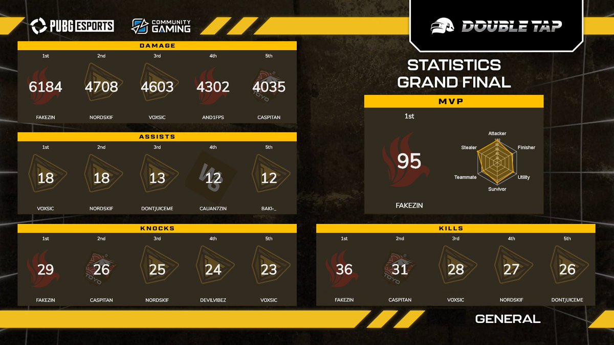 Resultados Finales de la #DoubleTap #8 #PUBG 
Felicitaciones al campeón! #FullSend
<a href="/CGaming_LatAm/">Community Gaming LatAm</a> <a href="/CGaming_Brasil/">Community Gaming Brasil</a>