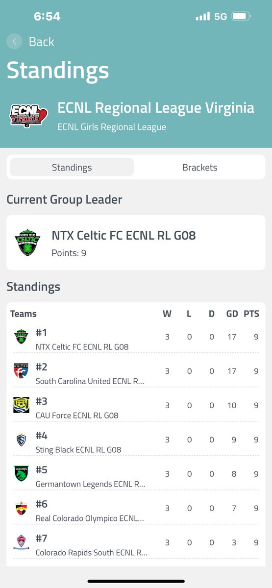 8-0 W to finish 1st overall out of 46 teams! Thanks to the 40+ coaches that watched! 
G <a href="/ekswenson/">Emma-Kate Swenson</a> <a href="/sarabegaj_/">sarabegaj</a> 🎩 <a href="/Camilamujica08/">Camila Mujica</a> 🎩<a href="/stalamantes15/">Sofia Talamantes</a> 
A Cami, EK, <a href="/emme_gregg/">Emme Gregg</a> <a href="/addy_pommer/">Addy Pommer</a> (3) <a href="/califaselle33/">Cali faselle</a> Haylee 
🧤<a href="/SophieStrain1/">Sophie Strain</a> and her defense 
#playforeachother 🍀🍀🍀🍀🍀🍀🍀🍀