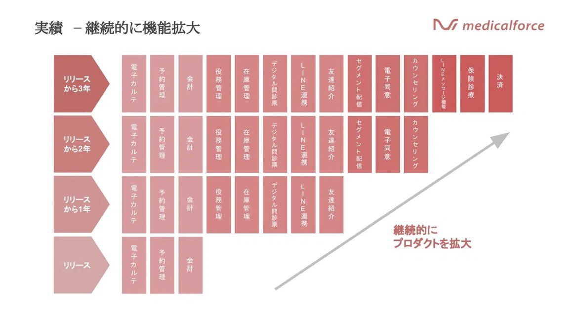 ripla_business's tweet photo. 本日は、マルチバーティカルSaaS戦略を目指す国内スタートアップ「medicalforce」の戦略に迫ります。

①「medicalforce」は、美容クリニック業界と警備業界向けのバーティカルSaaSを展開

②美容クリニック向けSaaSの「medicalforce」は、電子カルテ、予約管理、会計の機能からサービス開始

③現在は、主に業務DB、顧客DB、購買DBの3つを基盤として複数の機能を展開

④具体的には、業務DBを中心とした問診票/同意書/カルテ、顧客DBを中心としたWEB予約/CRM/LINE連携、購買DBを中心とした会計/経営分析など

⑤また警備業界向けSaaSの「警備フォース」では、業務DB、従業員DB、購買DBの3つを基盤に複数の機能を展開

⑥具体的には、業務DBを中心とした案件管理/報告書、従業員DBを中心とした人材配置/給与/勤怠/シフト管理、購買DBを中心とした請求管理など

⑦ベンチマーク企業として、カナダの「Constllation Software」をあげており、同社は、ニッチな分野のバーティカルSaaS企業を多数買収して拡大する企業

本件、バーティカルSaaSの機能ラインナップの拡張の仕方が、非常にセオリー通りで堅実で参考になります。

また今後の方向性として、複数のニッチな分野においてSaaSを展開する「マルチバーティカルSaaS企業」になることを目指しており、非常に興味深い点といえます。
