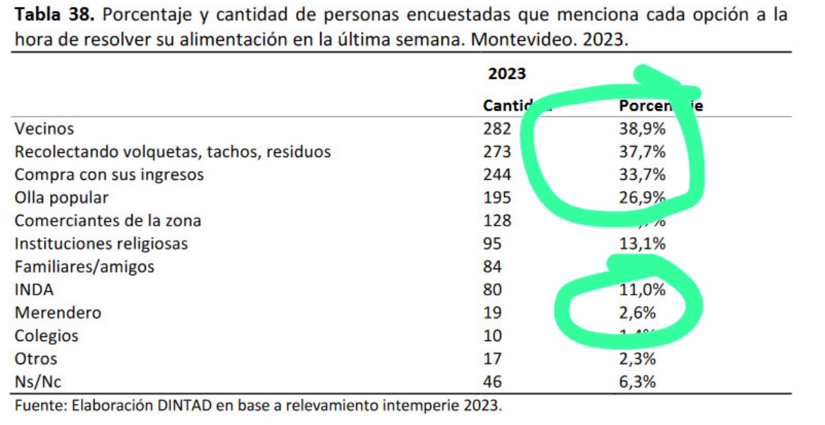 Delgado dice que bajó la inseguridad alimentaria, pero el censo del Mides dice que quienes brindan alimentación a los más necesitados no es el Estado