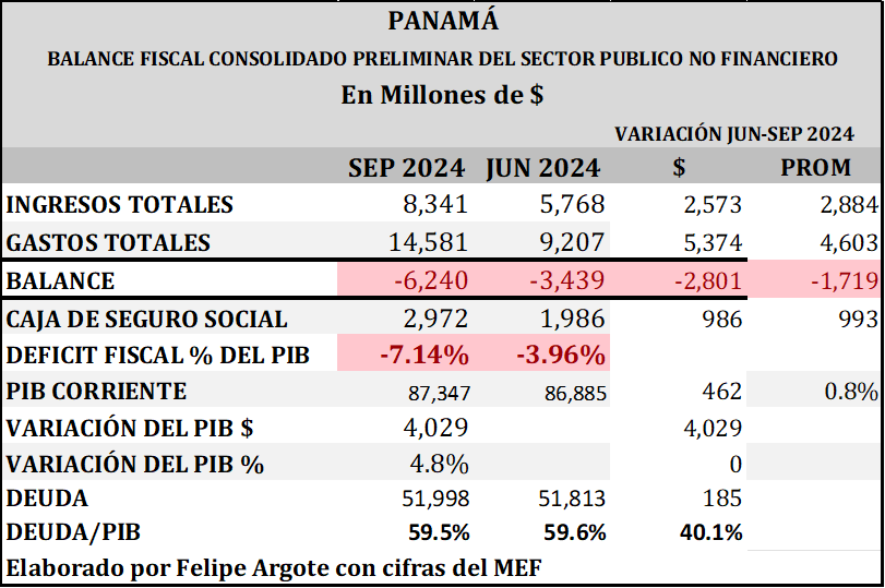 fargote507's tweet photo. El promedio de INGRESOS trimestral hasta junio era de $2,884. En el ultimo trimestre cayó a $2,573 millones. Una caída de 11%. El promedio de GASTOS trimestral hasta junio era de $4,603. En el ultimo trimestre subió a $5,374. Un aumento de 17%. Todo lo contrario de lo que dice el manual.