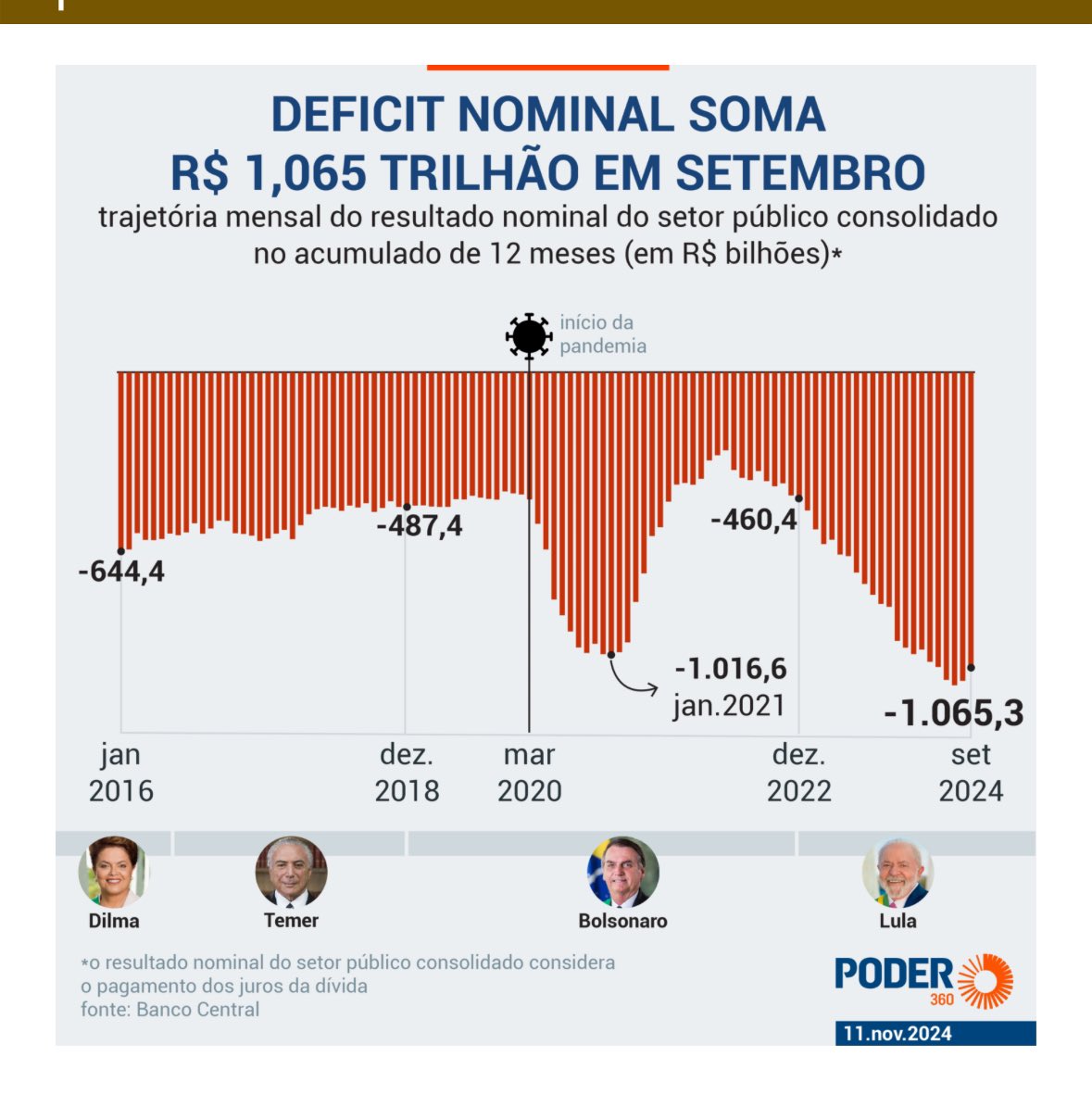 Cris57639092's tweet photo. @edson89568265 @RosedaliaDe @rocha_lcr @Estadao @EstadaoPolitica E o que muda o comentário? Vcs estão colocando a corda no próprio pescoço e ainda não perceberam  isso. Agora vai dormir que amanhã vc tem que trabalhar muito para pagar impostos tem q sustentar esse monte de sanguessuga https://t.co/fOJbz2ALcB