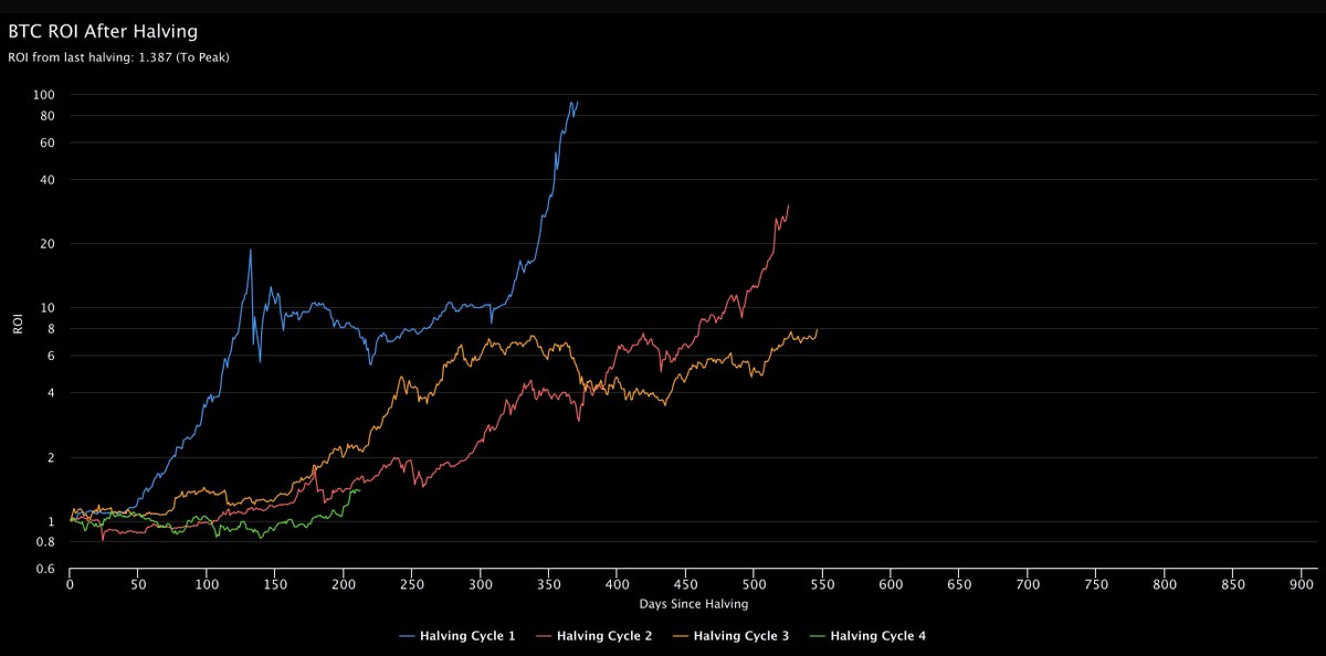 #BTC ROI After Halving