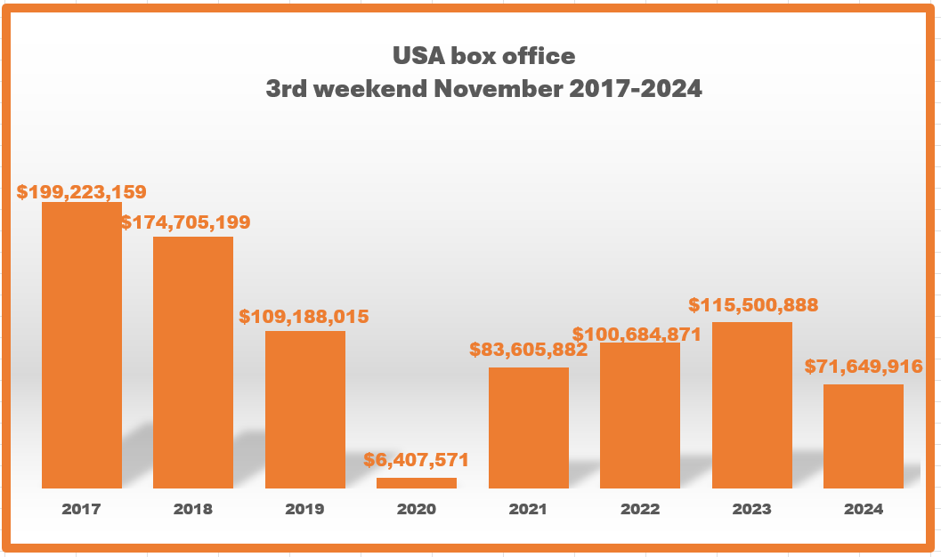 bennel62's tweet photo. #USA #boxoffice on the 3rd weekend of November 2017-2024 #Hollywood #movies #RedOneMovie #flop past #usebydate @TheRock  https://t.co/1ViOkXXVMB https://t.co/ZW6FfUB1WL