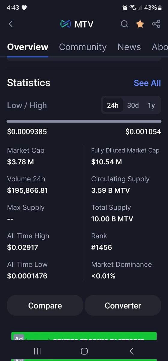 10 multivac MTV for a penny!!!
👀
L1 SMART CONTRACTS PLATFORM 
30K TPS
ZK-PROOFS 🔥🔥🔥
3.76 mill market cap
1000x potential 
<a href="/NeuroMeshInfo/">NeuroMesh</a> Ai i believe will be running on multivac with big air drops for MTV Stakers.
<a href="/tiltedxyz/">Tilted</a> games running on MTV crypto just my thoughts 🤔🔥