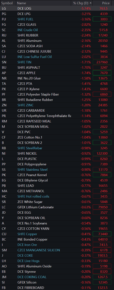 Sino_Market's tweet image. 🇨🇳More commodity futures opened down in #China on Monday. INE crude oil falls 2.35%. #OOTT
#Aluminum -2.16%,#tin -1.7%, #zinc -1.2%, #nickel -0.9%, #copper -0.4%. Shanghai #silver +0.63% and #gold +0.48%.
Dalian #IronOre fell by 0.5%, and #steel rebars down 1%.
