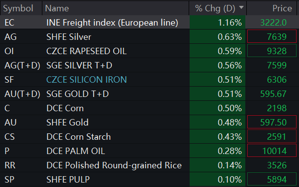Sino_Market's tweet image. 🇨🇳More commodity futures opened down in #China on Monday. INE crude oil falls 2.35%. #OOTT
#Aluminum -2.16%,#tin -1.7%, #zinc -1.2%, #nickel -0.9%, #copper -0.4%. Shanghai #silver +0.63% and #gold +0.48%.
Dalian #IronOre fell by 0.5%, and #steel rebars down 1%.