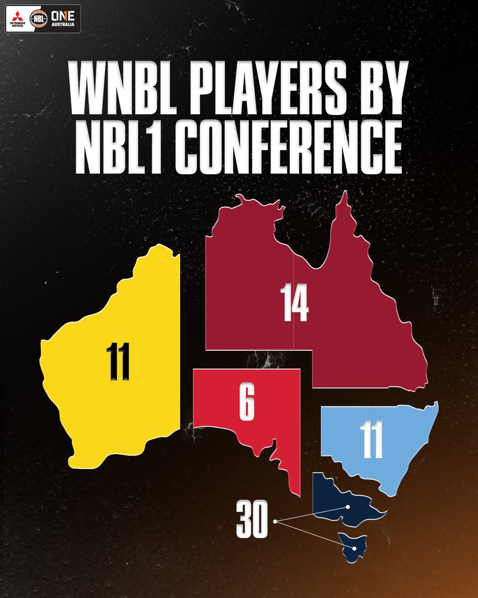 The NBL1 South leads the pathway from NBL1 to WNBL 🏀 

Read more: bit.ly/4eCVP6B