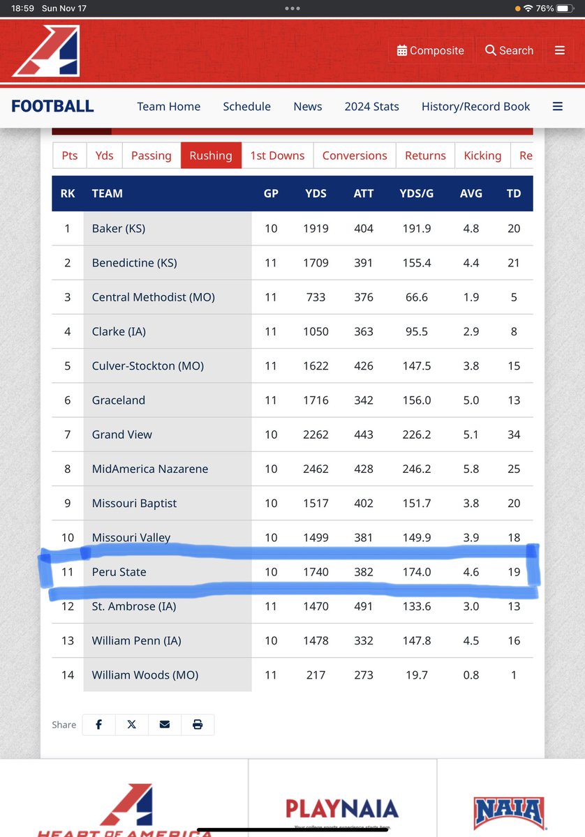 Great season for the <a href="/PSCFootball/">Peru State Football</a> O-Line!! Fourth in the league in rushing yards in 10 games with the 11th being cancelled. <a href="/JacksonWhite70/">Jackson White</a> <a href="/Luna_ca_51/">Caden Luna</a> <a href="/Carter_Riley22/">Carter Riley</a> <a href="/MoneiWay/">Tomorrion Knight II</a> <a href="/KolbyTibbets/">Kolby Nilles</a> <a href="/AmahdBaker/">Amahd Baker</a> <a href="/PSC_Coach_S/">Coach Stallings</a> #TrenchDAWG #RunTheBall #LinemenLeadTheWay