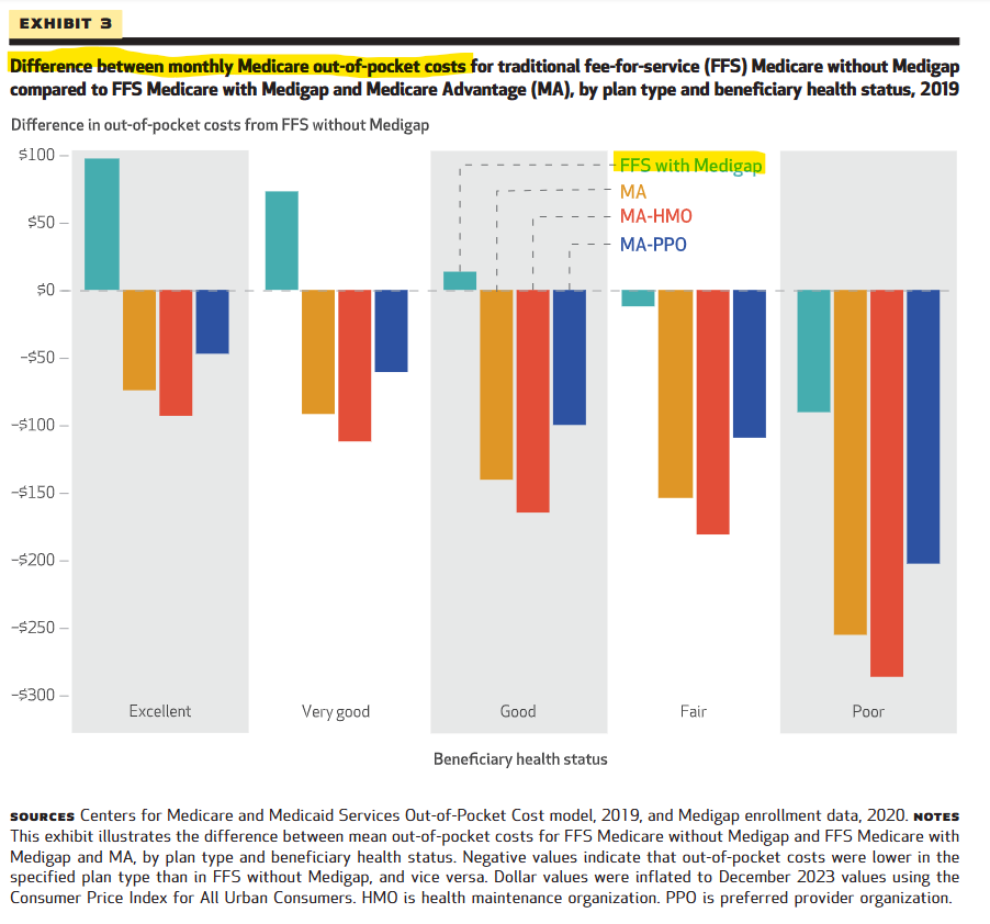 DrugChannels's tweet photo. Another reason seniors prefer Medicare Advantage: Lower out-of-pocket costs. The #IRA is tanking #PDPs, which will drive even more seniors away from FFS and toward MA. (Lower Part D #drug costs = 44% of OOP savings)

Source: @Health_Affairs https://t.co/ulZR4aVxZg https://t.co/ItZjoc3GWA