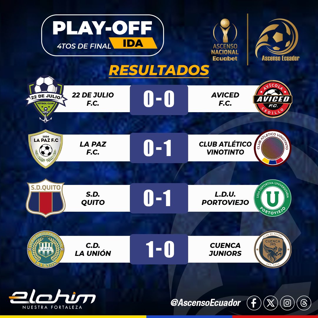 AscensoEcuador's tweet photo. 𝐀𝐒𝐂𝐄𝐍𝐒𝐎 𝐍𝐀𝐂𝐈𝐎𝐍𝐀𝐋 𝟐𝟎𝟐𝟒 🇪🇨

📝 RESULTADOS DE IDA | CUARTOS DE FINAL.

📌 Así terminaron los partidos de ida. Aún quedan 90 minutos ⏳.

🔥 El Ascenso Nacional está cada vez más cerca de su final.

#AscensoEcuador #ElohimSport https://t.co/DwTdGK9e5t