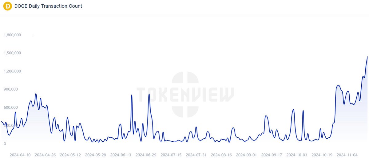 $DOGE Daily Transaction Count is 6-month HIGH

1,454,096 transactions on Doge chain.