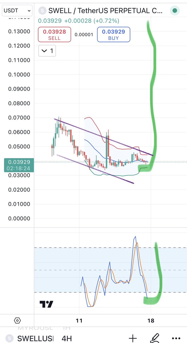 Crypto Analyst (@cryptoa40672341) on Twitter photo $swell will pump hard to $.110-$.12. $swell will pump hard to $.110-$.12.